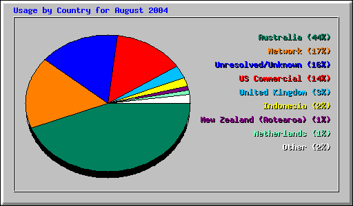 Usage by Country for August 2004