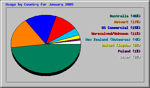 Usage by Country for January 2005
