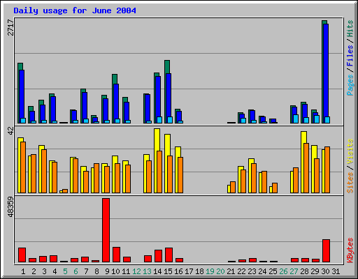Daily usage for June 2004