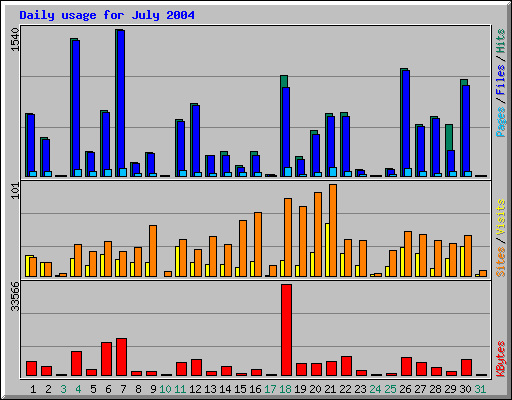 Daily usage for July 2004