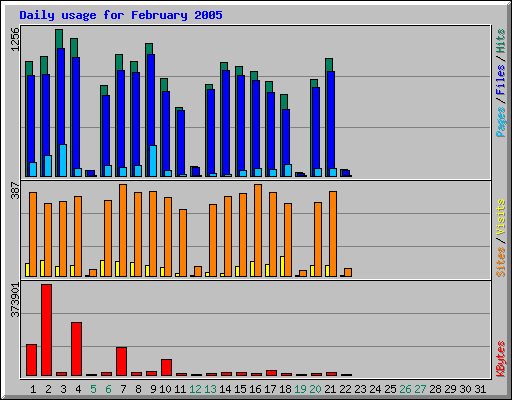 Daily usage for February 2005