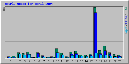 Hourly usage for April 2004