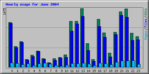 Hourly usage for June 2004