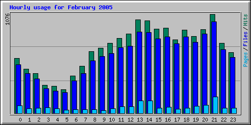 Hourly usage for February 2005